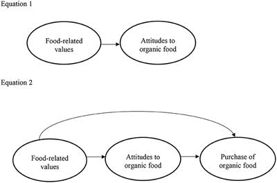 How and Why Does the Attitude-Behavior Gap Differ Between Product Categories of Sustainable Food? Analysis of Organic Food Purchases Based on Household Panel Data